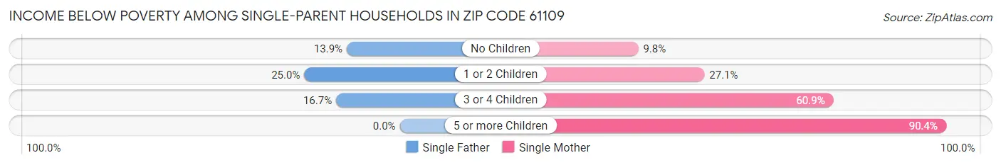 Income Below Poverty Among Single-Parent Households in Zip Code 61109