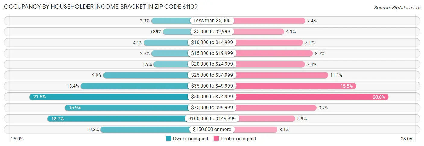 Occupancy by Householder Income Bracket in Zip Code 61109