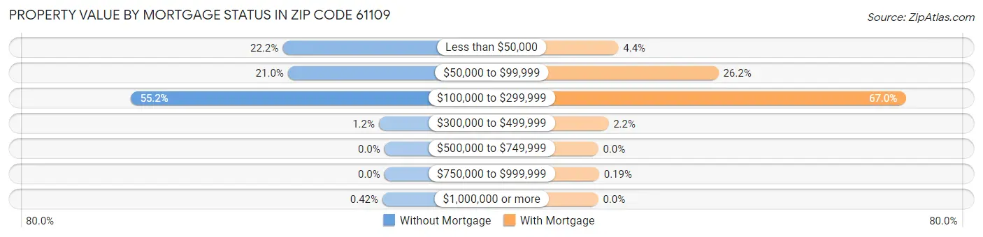 Property Value by Mortgage Status in Zip Code 61109