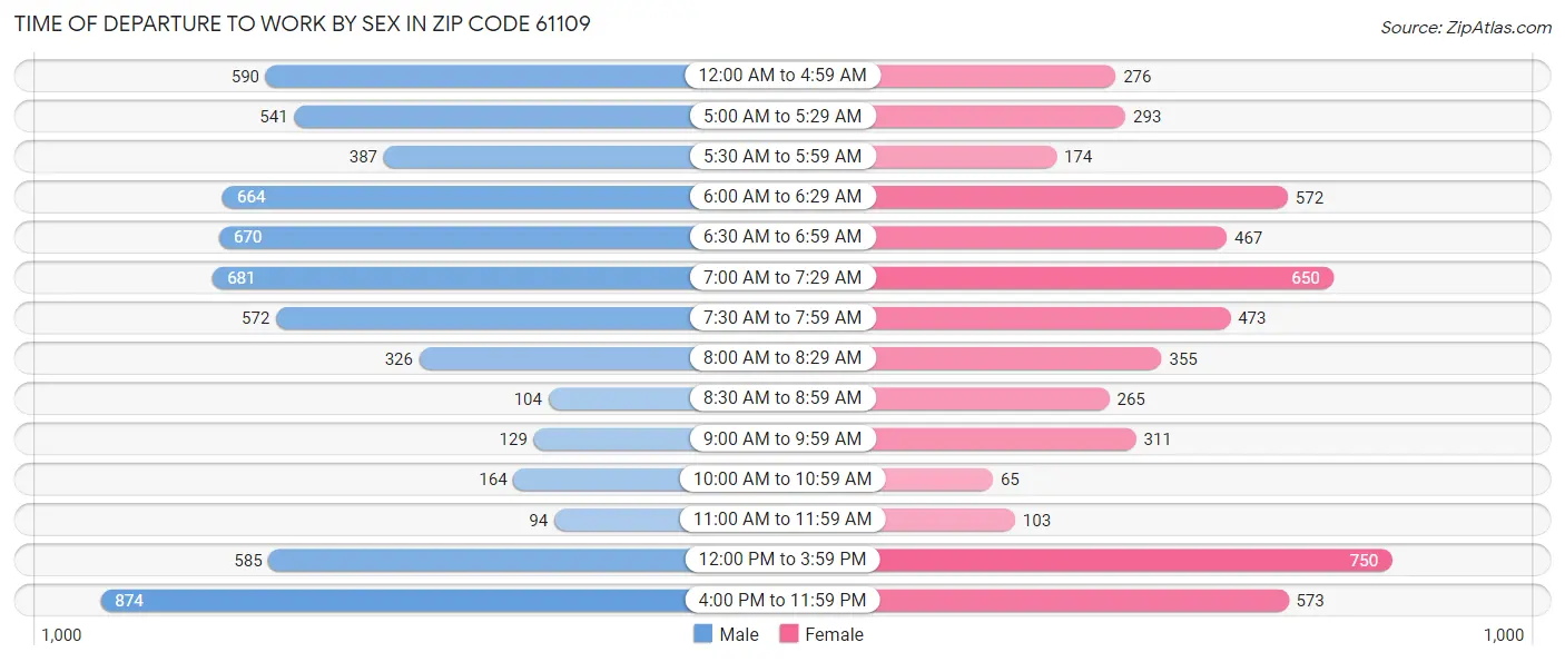 Time of Departure to Work by Sex in Zip Code 61109
