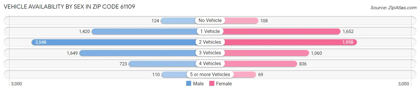 Vehicle Availability by Sex in Zip Code 61109