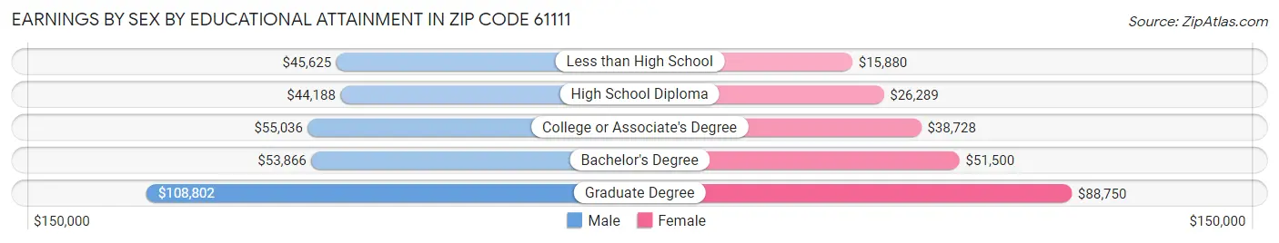 Earnings by Sex by Educational Attainment in Zip Code 61111