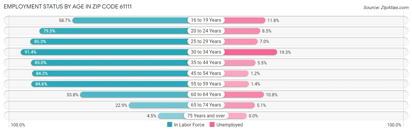 Employment Status by Age in Zip Code 61111