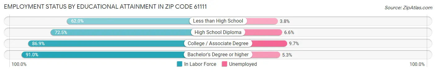 Employment Status by Educational Attainment in Zip Code 61111