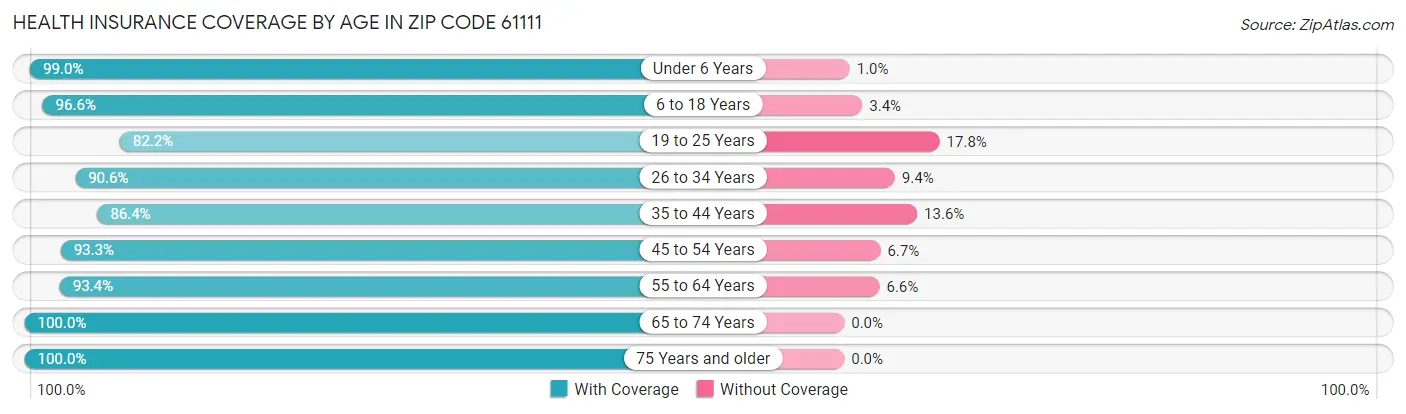 Health Insurance Coverage by Age in Zip Code 61111