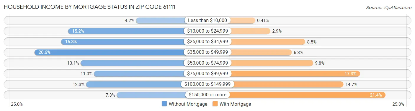 Household Income by Mortgage Status in Zip Code 61111