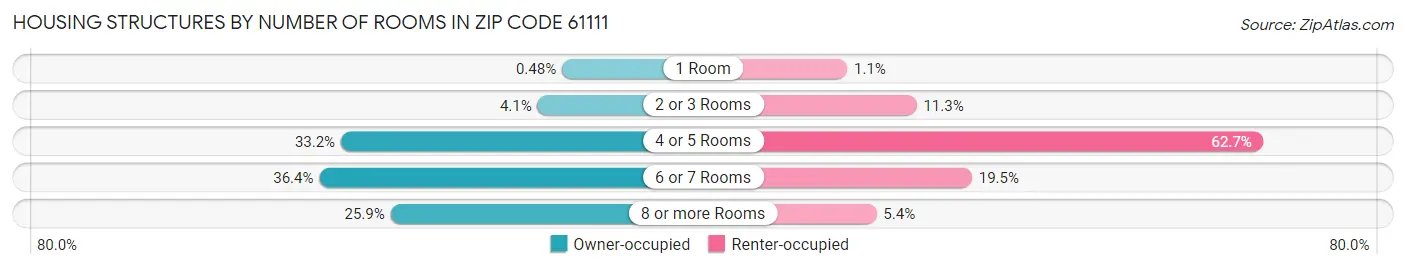 Housing Structures by Number of Rooms in Zip Code 61111
