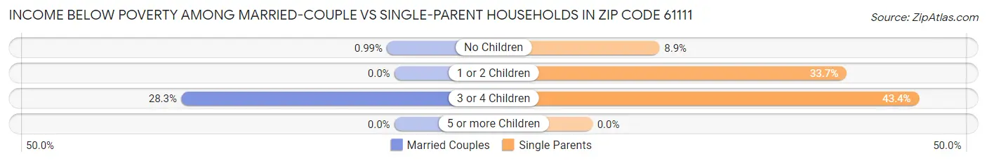 Income Below Poverty Among Married-Couple vs Single-Parent Households in Zip Code 61111