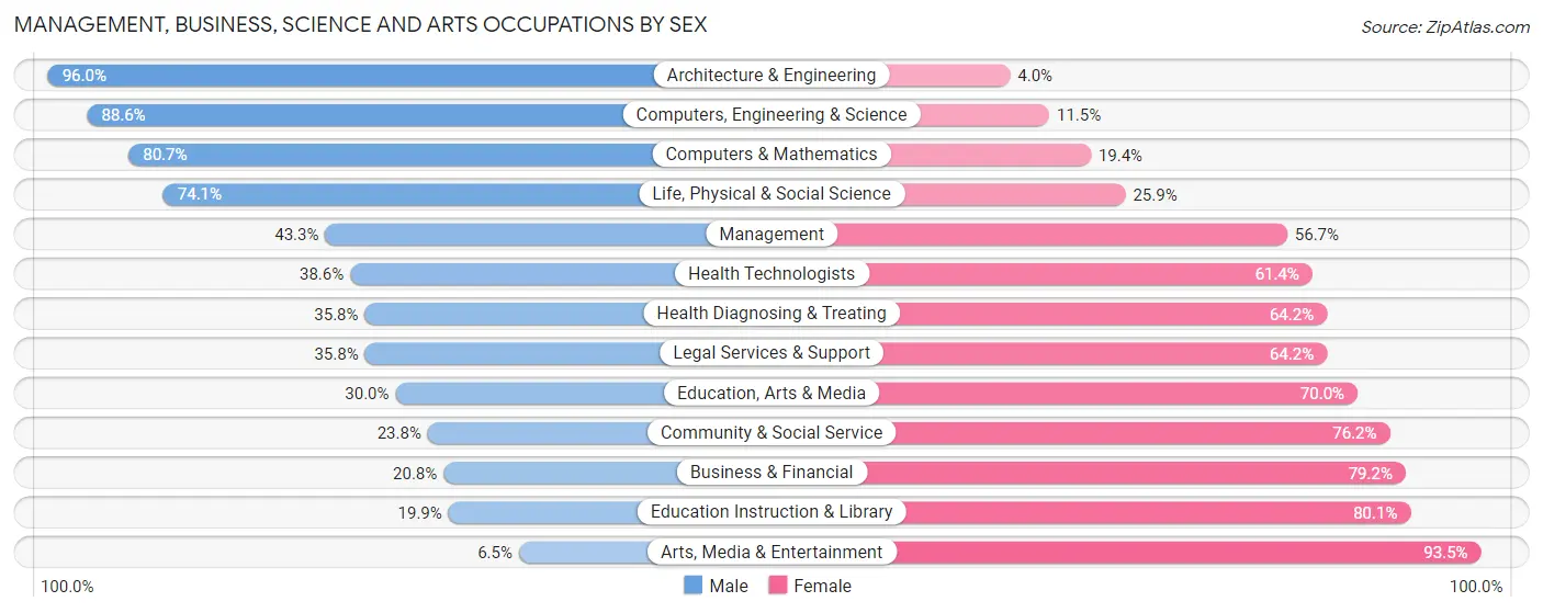Management, Business, Science and Arts Occupations by Sex in Zip Code 61111