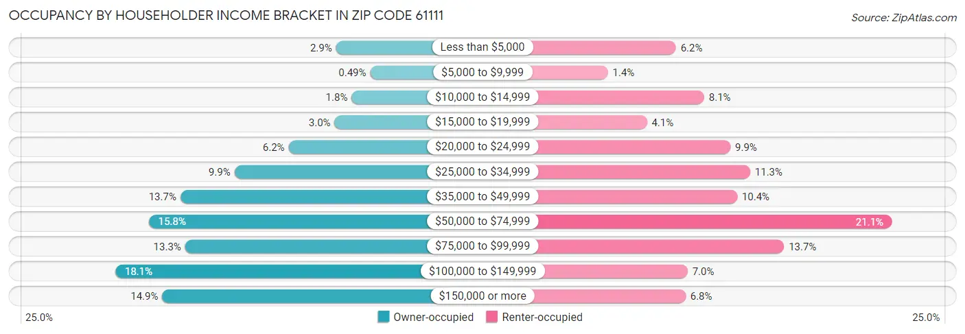 Occupancy by Householder Income Bracket in Zip Code 61111