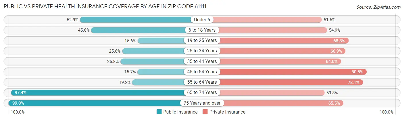 Public vs Private Health Insurance Coverage by Age in Zip Code 61111