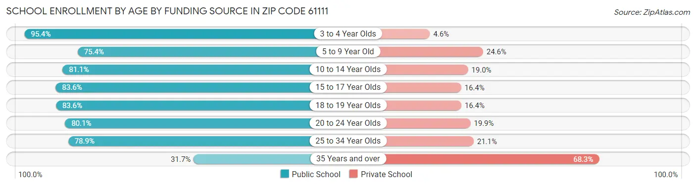School Enrollment by Age by Funding Source in Zip Code 61111