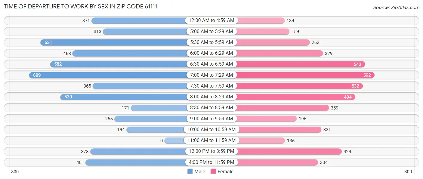 Time of Departure to Work by Sex in Zip Code 61111