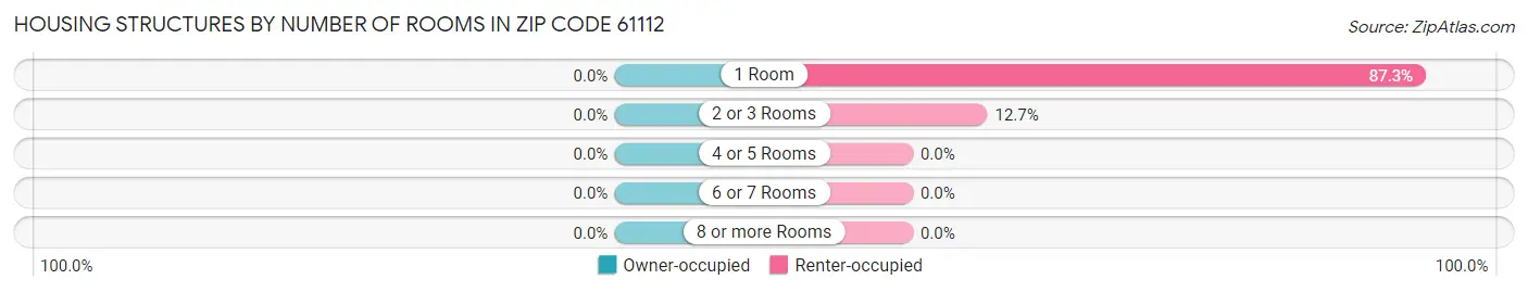 Housing Structures by Number of Rooms in Zip Code 61112