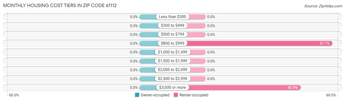 Monthly Housing Cost Tiers in Zip Code 61112