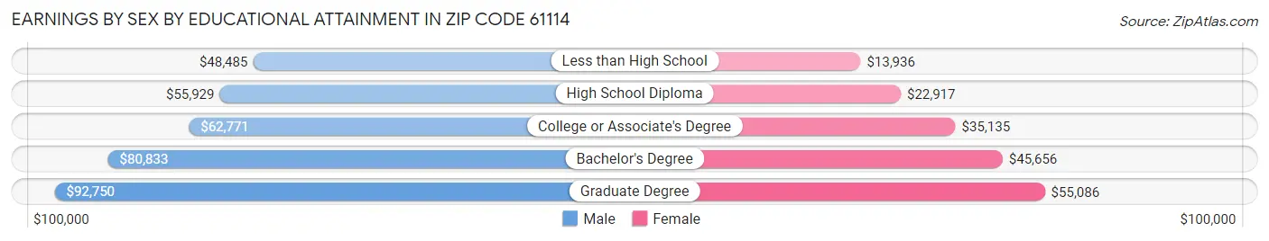 Earnings by Sex by Educational Attainment in Zip Code 61114