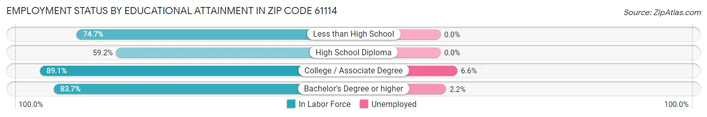 Employment Status by Educational Attainment in Zip Code 61114
