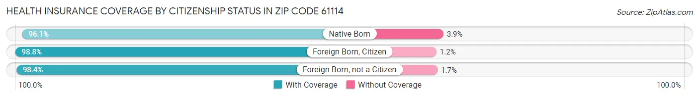 Health Insurance Coverage by Citizenship Status in Zip Code 61114