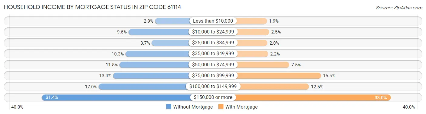 Household Income by Mortgage Status in Zip Code 61114