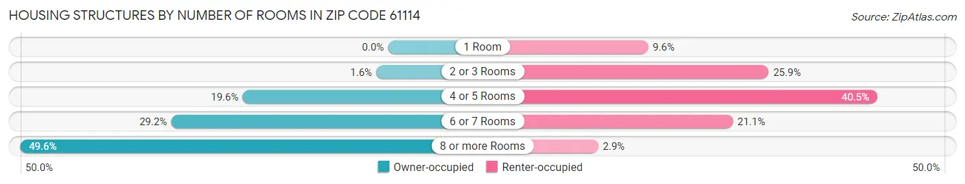 Housing Structures by Number of Rooms in Zip Code 61114