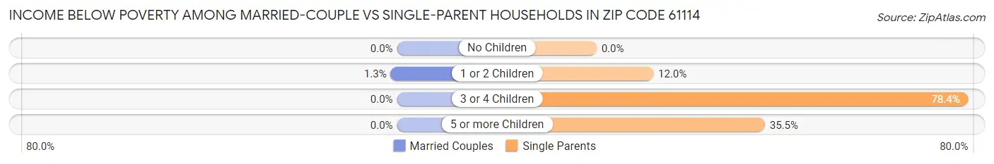 Income Below Poverty Among Married-Couple vs Single-Parent Households in Zip Code 61114
