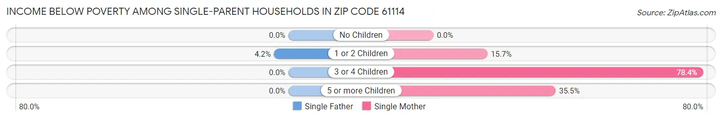 Income Below Poverty Among Single-Parent Households in Zip Code 61114