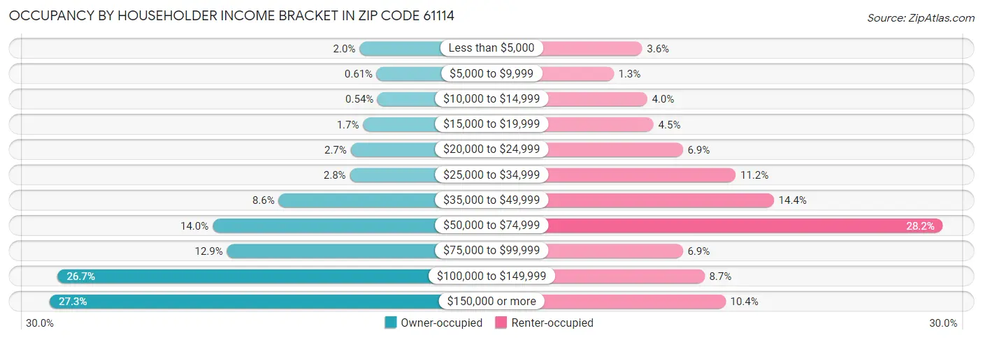 Occupancy by Householder Income Bracket in Zip Code 61114