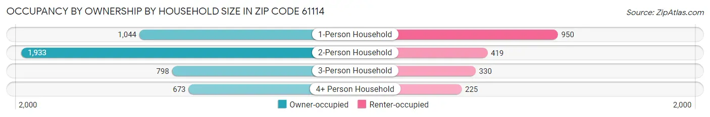 Occupancy by Ownership by Household Size in Zip Code 61114