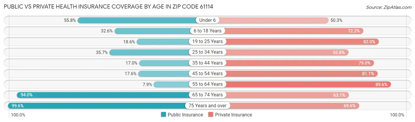 Public vs Private Health Insurance Coverage by Age in Zip Code 61114