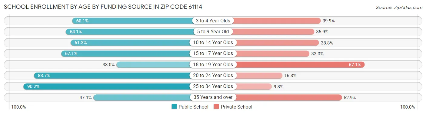 School Enrollment by Age by Funding Source in Zip Code 61114