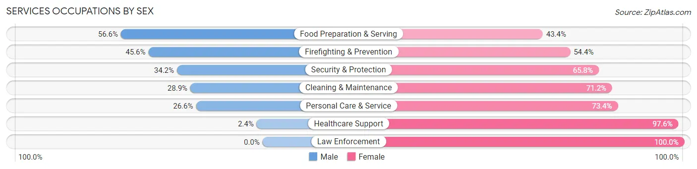Services Occupations by Sex in Zip Code 61114