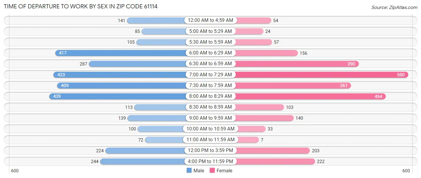 Time of Departure to Work by Sex in Zip Code 61114