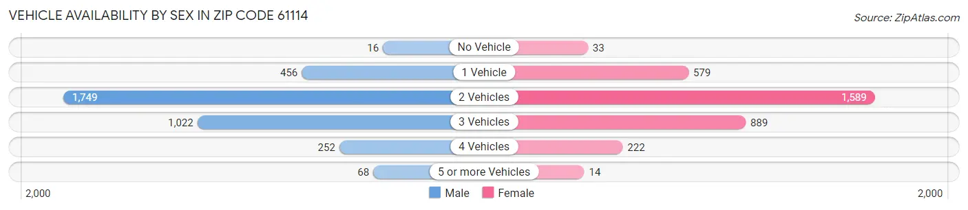 Vehicle Availability by Sex in Zip Code 61114