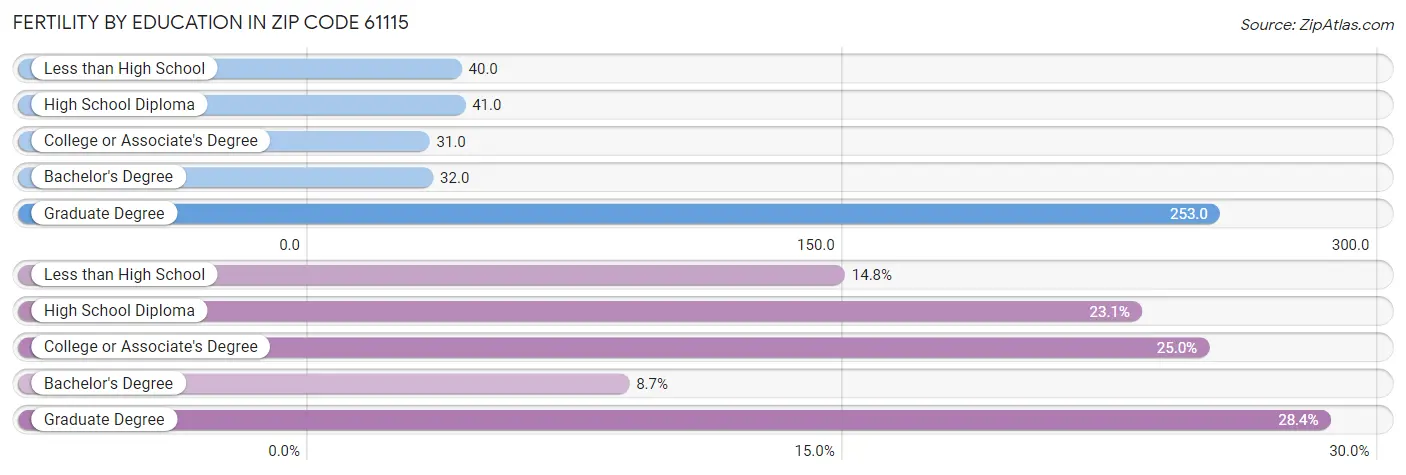 Female Fertility by Education Attainment in Zip Code 61115