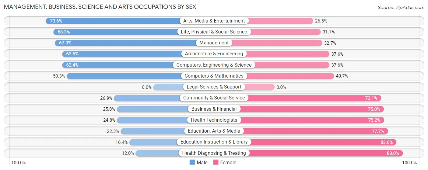 Management, Business, Science and Arts Occupations by Sex in Zip Code 61115
