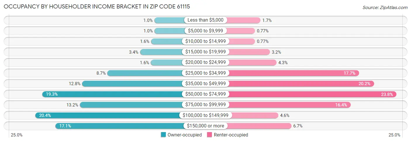 Occupancy by Householder Income Bracket in Zip Code 61115