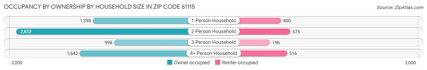 Occupancy by Ownership by Household Size in Zip Code 61115