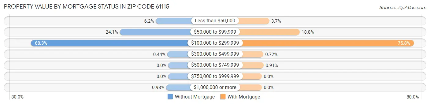 Property Value by Mortgage Status in Zip Code 61115