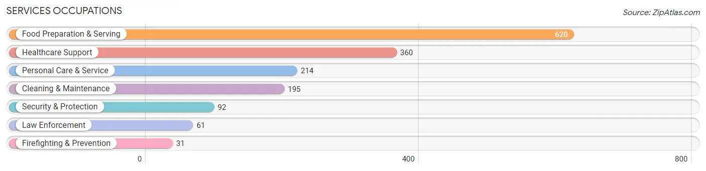 Services Occupations in Zip Code 61115