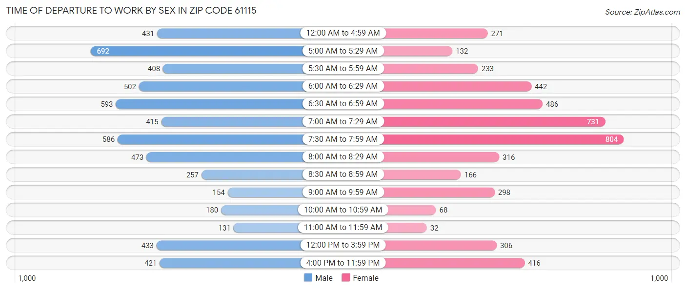 Time of Departure to Work by Sex in Zip Code 61115