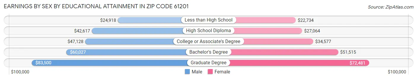Earnings by Sex by Educational Attainment in Zip Code 61201