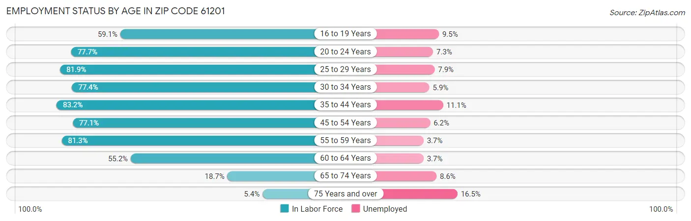 Employment Status by Age in Zip Code 61201