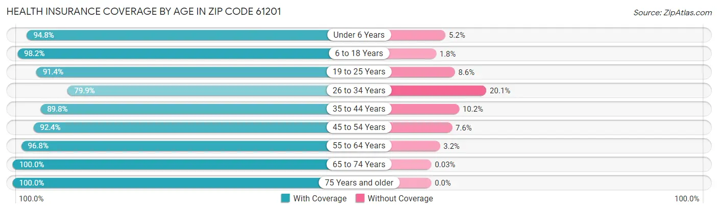 Health Insurance Coverage by Age in Zip Code 61201