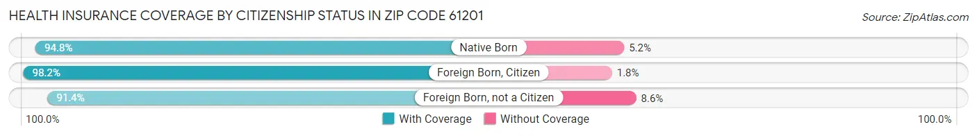 Health Insurance Coverage by Citizenship Status in Zip Code 61201