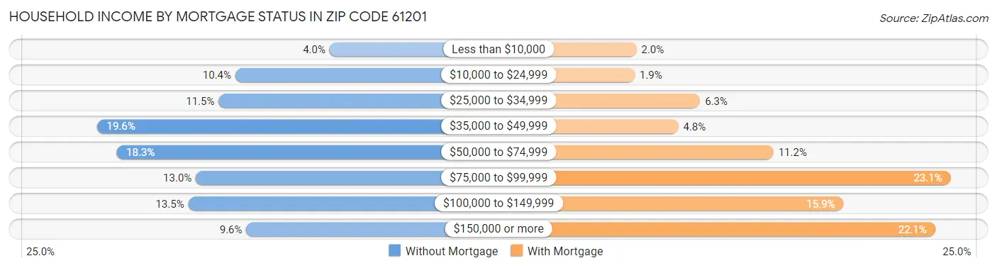Household Income by Mortgage Status in Zip Code 61201