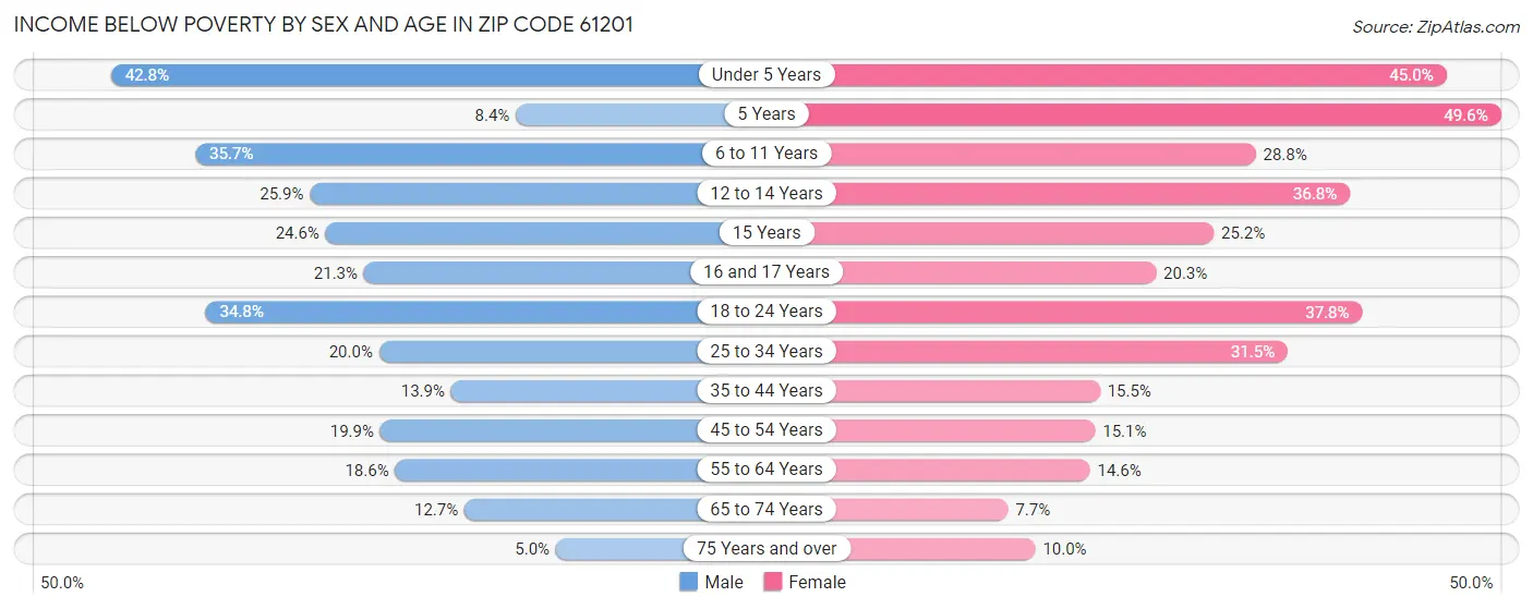 Income Below Poverty by Sex and Age in Zip Code 61201