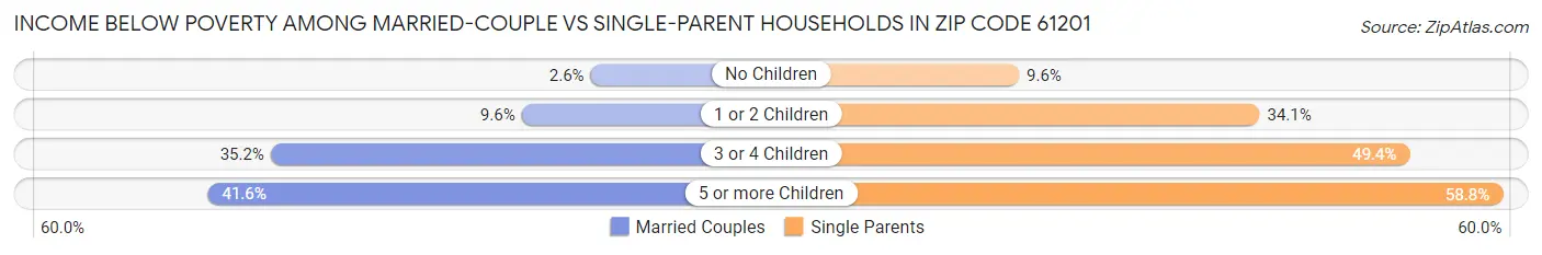 Income Below Poverty Among Married-Couple vs Single-Parent Households in Zip Code 61201