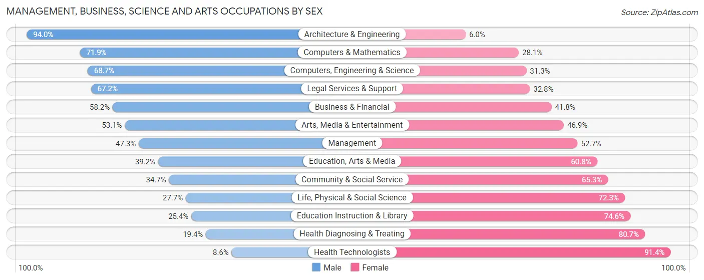 Management, Business, Science and Arts Occupations by Sex in Zip Code 61201