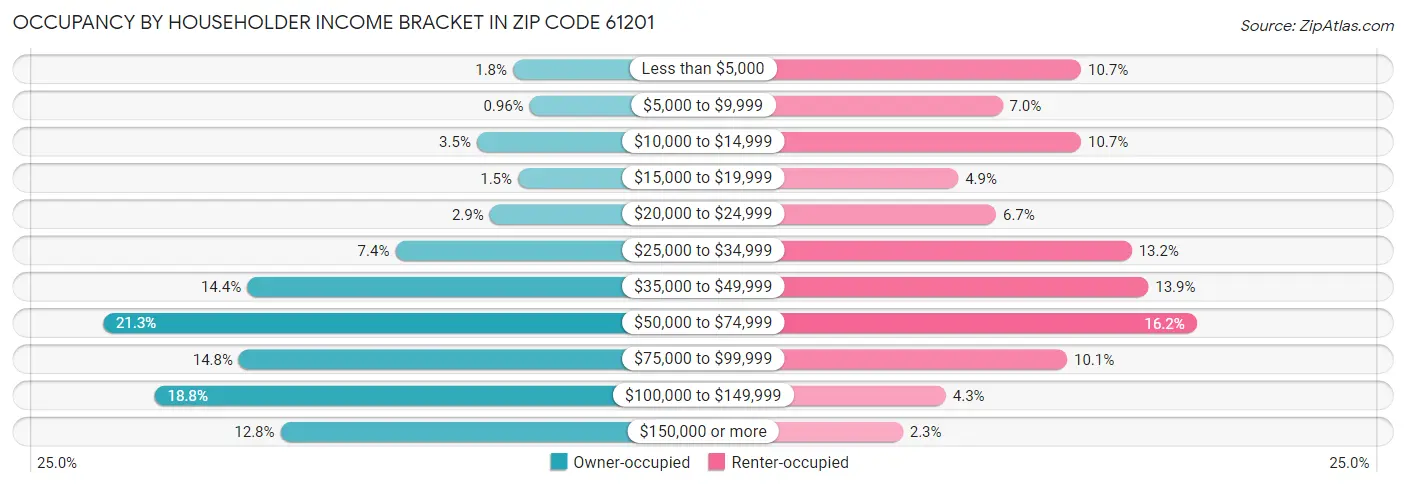 Occupancy by Householder Income Bracket in Zip Code 61201