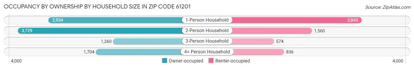 Occupancy by Ownership by Household Size in Zip Code 61201